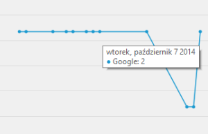 Wykres pozycji w Google